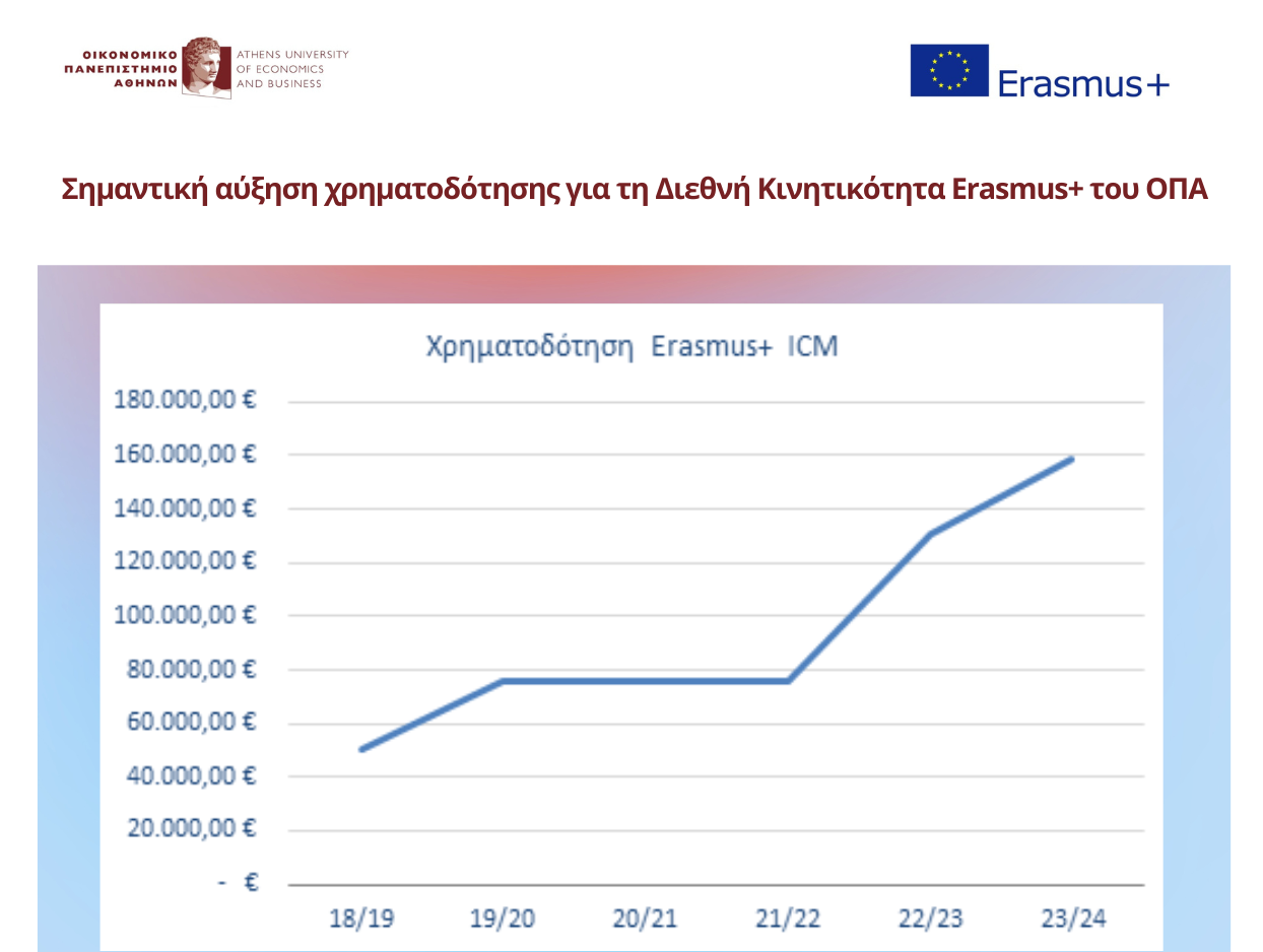 Σημαντική αύξηση χρηματοδότησης για τη Διεθνή Κινητικότητα Erasmus+ του ΟΠΑ