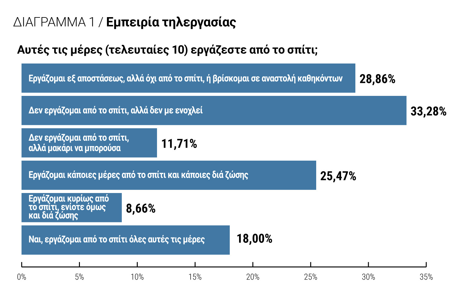 Διάγραμμα 1: Εμπειρία τηλεργασίας