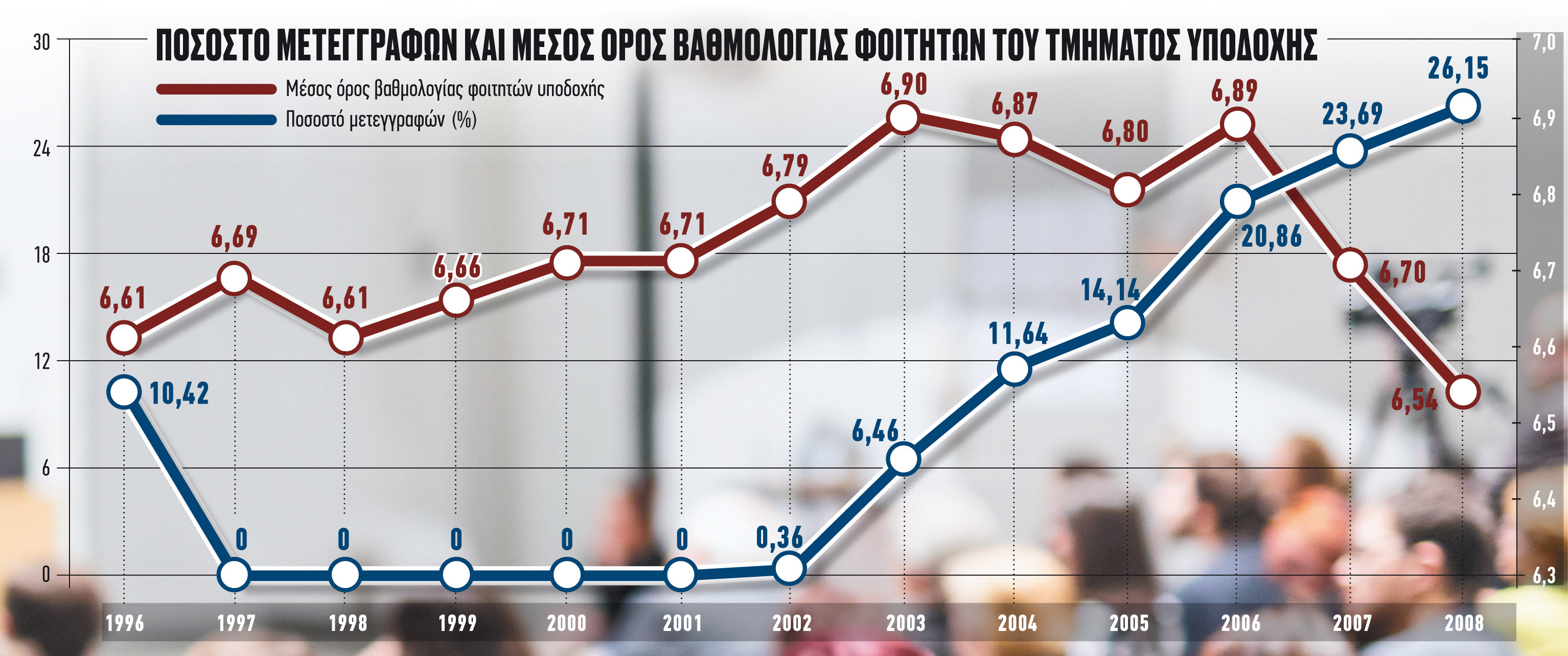 Ποσοστό μετεγγραφών και μέσος Όρος βαθμολογίας φοιτητών του τμήματος υποδοχής