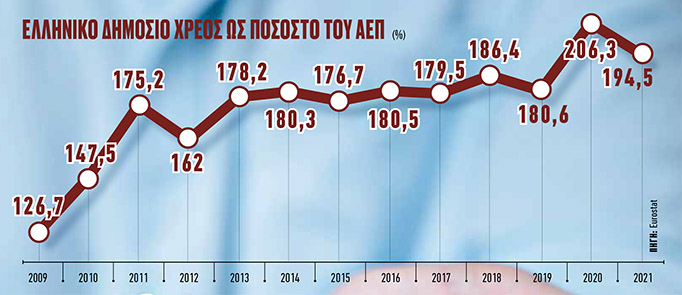 Γράφημα: Ελληνικό Δημόσιο Χρέος ως ποσοστό του ΑΕΠ