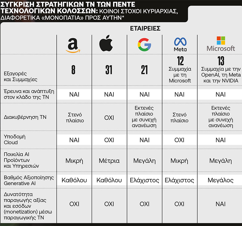 Ο Πίνακας συγκρίνει τις στρατηγικές επιλογές ως προς την ΤΝ των πέντε εταιρειών υιοθετώντας επτά διαφορετικές στρατηγικές διαστάσεις (εξαγορές ή συμμαχίες, έρευνα και ανάπτυξη, διακυβέρνηση, υποδομή cloud, ποικιλία AI προϊόντων, βαθμός αξιοποίησης generative AI, δυνατότητα παραγωγής αξίας και εσόδων  μέσω παραγωγικής ΤΝ). Μια προσεκτική μελέτη των στοιχείων καταδεικνύει ότι οι πέντε κολοσσοί της τεχνολογίας, επιχειρώντας να κυριαρχήσουν στην ΤΝ ακολουθούν πολύ διαφορετικά «μονοπάτια».