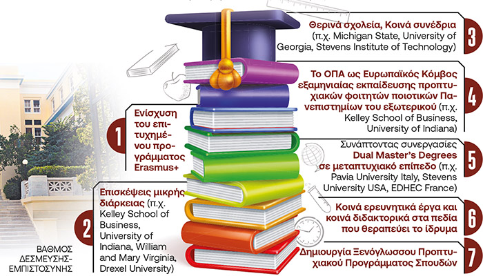 Αναπτύσσοντας μια Στρατηγική Διεθνοποίησης (με ποιοτικά πανεπιστήμια)