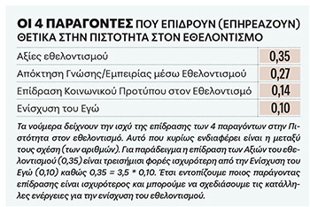 ΠΑΡΆΓΟΝΤΕΣ ΠΟΥ ΕΠΙΔΡΟΎΝ (ΕΠΗΡΕΆΖΟΥΝ) ΘΕΤΙΚΆ ΣΤΗΝ ΠΙΣΤΌΤΗΤΑ ΣΤΟΝ ΕΘΕΛΟΝΤΙΣΜΌ