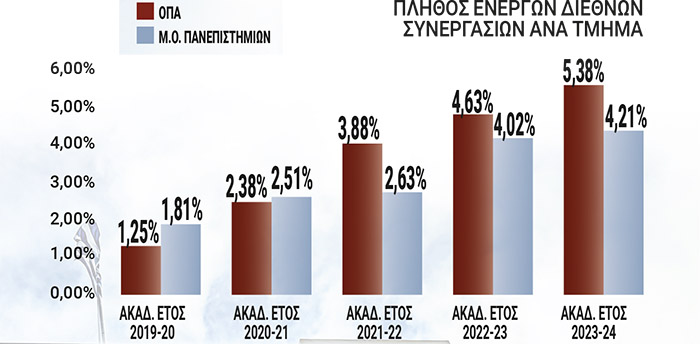 Πλήθος διεθνών συνεργασιών του ΟΠΑ ανά ακαδημαϊκό έτος.