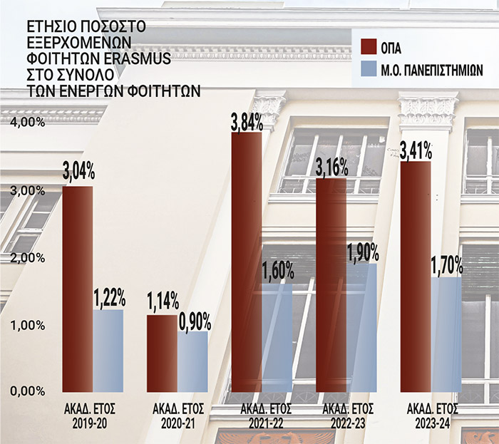 Ετήσιο ποσοστό εξερχομένων φοιτητών Erasmus στο σύνολο των ενεργών φοιτητών του ΟΠΑ.