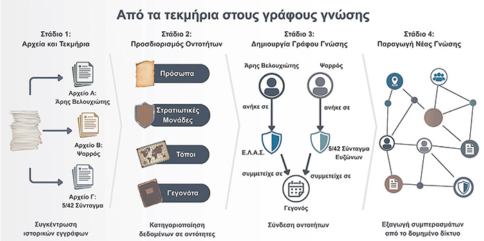 Μετάβαση από αρχειακά τεκμήρια για τη Δεκαετία 1940 σε διασυνδεδεμένη γνώση: πρόσωπα, τόποι, οργανισμοί και γεγονότα που αναφέρονται στα τεκμήρια συνδέονται σε γράφους γνώσης, επιτρέποντας σύνθετες μορφές αναζήτησης και την παραγωγή νέας γνώσης.