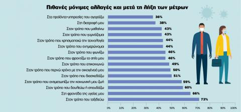 οι αλλαγές που έφερε στη ζωή μας η πανδημία...