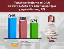 Υψηλή κατάταξη για το ΟΠΑ: 3ο στην Ελλάδα στα ποιοτικά κριτήρια χρηματοδότησης ΑΕΙ