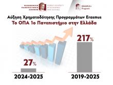 Σημαντική αύξηση χρηματοδότησης Προγραμμάτων Erasmus+ του ΟΠΑ