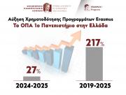 Σημαντική αύξηση χρηματοδότησης Προγραμμάτων Erasmus+ του ΟΠΑ
